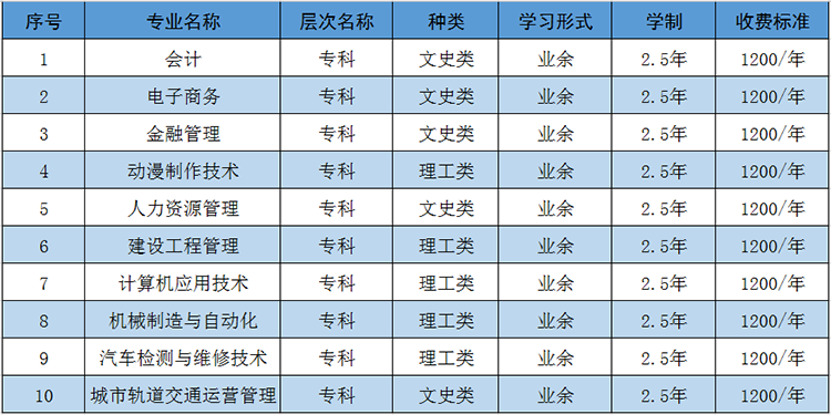 2020年洛阳科技职业学院成人高等学历教育招生简章